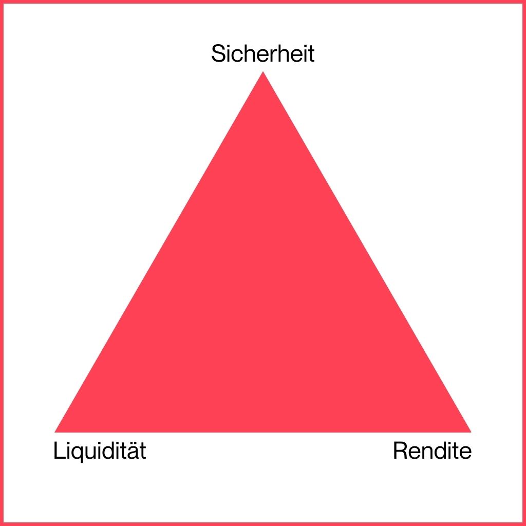 Miss Finance Wiki - Sparen vs. Invesiteren - Das magische Dreieck der Geldanlage