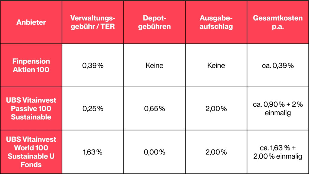 Miss Finance Wiki - Vergleich - Anbieter Säule 3a