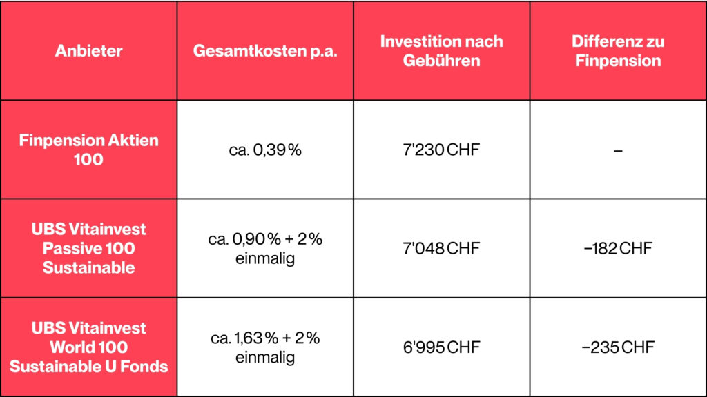 Miss Finance Wiki - Vergleich - Anbieter Säule 3a - Einzahlungen